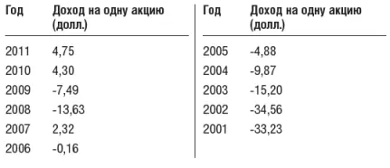 Теперь взглянем на Ford Motor Company В период с 2001 по 2011 год доходы - фото 4