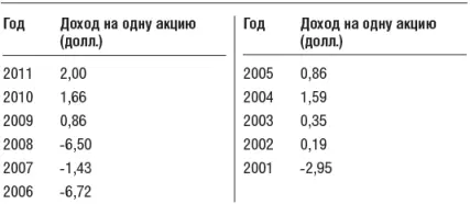 Advance Micro Devices Inc В период с 2001 по 2011 год Advance Micro - фото 5
