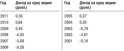 Читая сегодня эти строки даже без учета текущей стоимости акций вы можете сами - фото 6