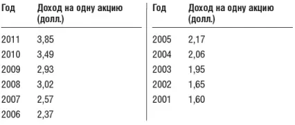 В качестве первого шага взглянем на цифры Демонстрируют ли они постоянный и - фото 7