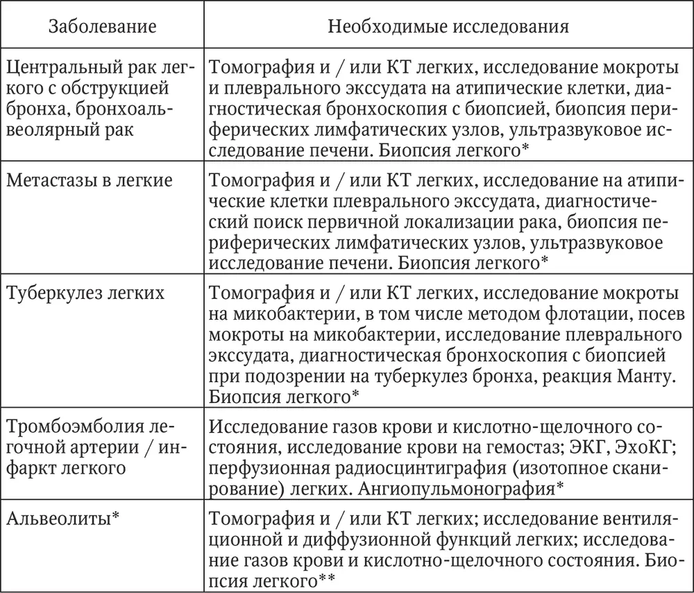 Подробно см раздел Интерстициальные болезни легких Исследования - фото 1