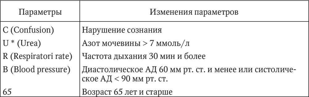 Отсутствует в шкале CRB65 Шкала CRB65 более приемлема для амбулаторного - фото 2
