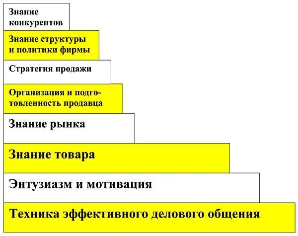 Опыт показывает что нельзя переоценить навыки эффективного делового общения - фото 3