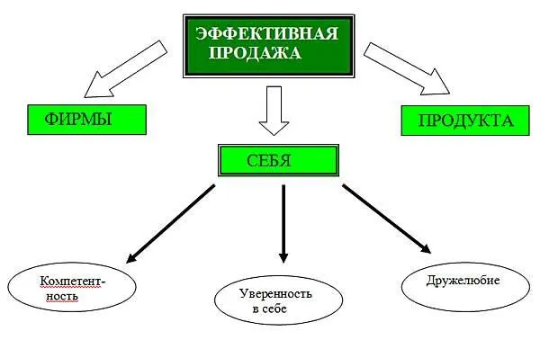 Типичной ошибкой неопытных продавцов является стремление продавать продукт и - фото 4