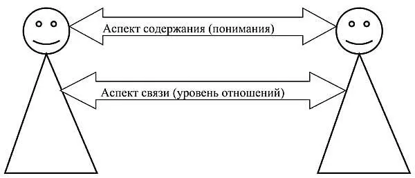 По сути это означает что в процессе беседы имеет значение не только содержание - фото 60