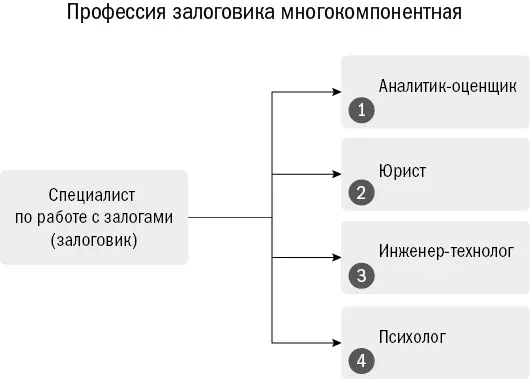 Рис 17Составляющие залоговой специальности Конечно внутренняя специализация - фото 11