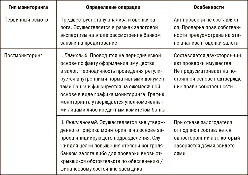 Мы начнем разбирать практику мониторинга залогов с технологий первичного - фото 12
