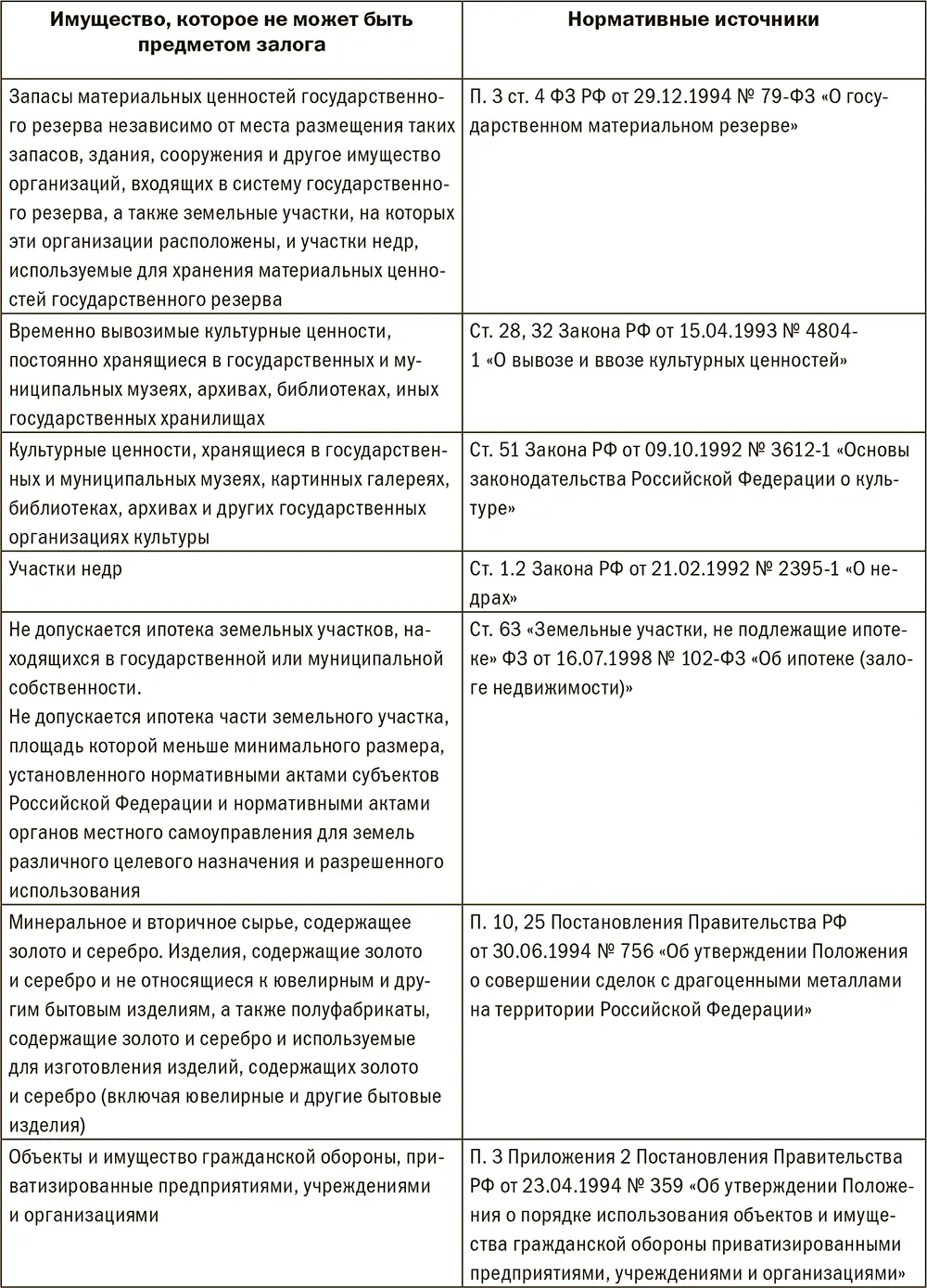 2Типовые внутрибанковские ограничения по залогу Земельные участки на - фото 240