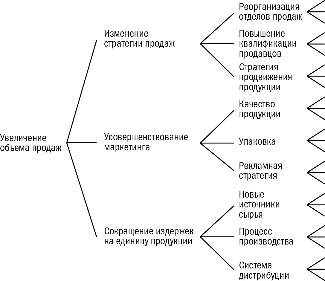 Проверка исходной гипотезы Прежде чем действовать согласно полученному плану - фото 1