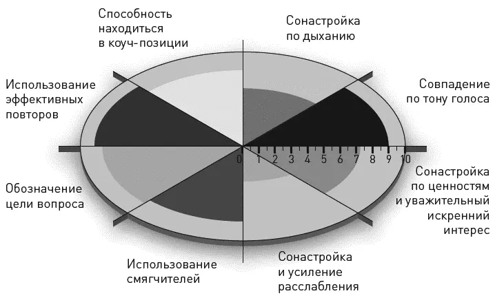 Рис 12 Пример колеса взаимопонимания Глядя на свое колесо вы увидите те - фото 2