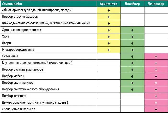 Я продолжаю настаивать образование для дизайнера интерьера является - фото 3