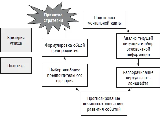 Рис 29 Цикл формирования стратегии Полностью позитивное и однозначное - фото 31