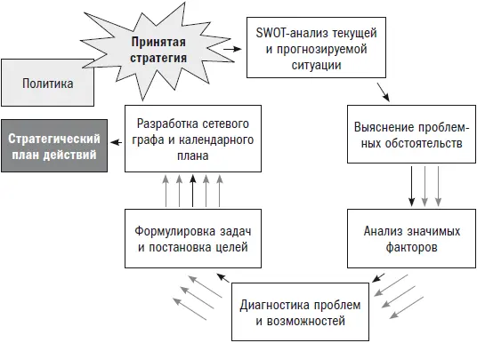 Рис 30 Переход от стратегии к плану действий Стратегический план действий - фото 32