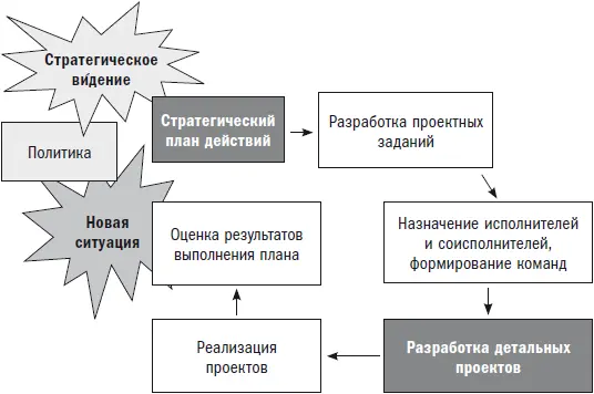 Рис 31 Переход от стратегического плана действий к управлению проектами На - фото 33