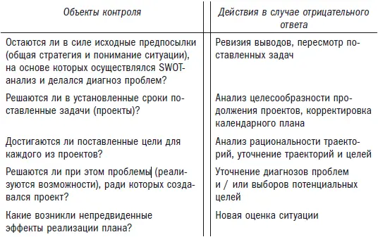 Рис 32 Мониторинг и контроль стратегических планов действий Стратегические - фото 34