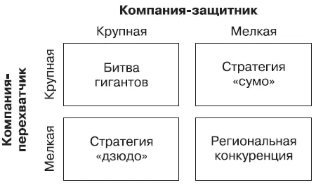 Рис 5Матрица стратегий перехвата в зависимости от размера компании Борьба - фото 9