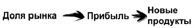 2 Разработка новых продуктов одновременно приведет к большей прибыли и - фото 32