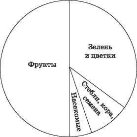 Стандартный рацион американцев почти на 100 состоит из приготовленной пищи - фото 2