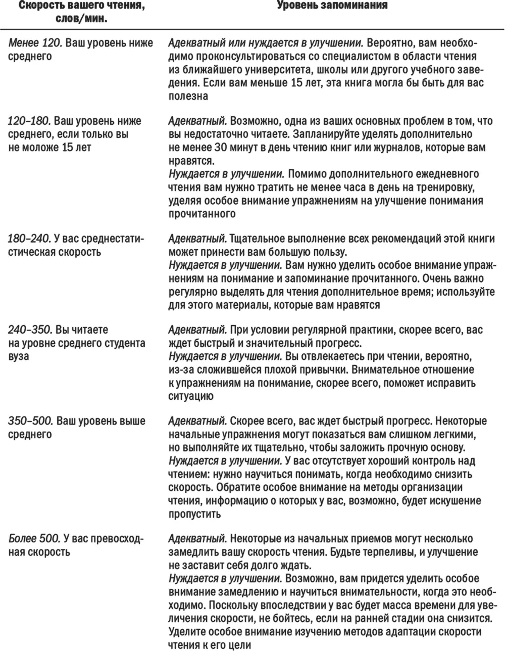 Убедитесь что вы готовы начать Если вы обнаружили что скорость вашего чтения - фото 1