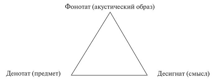 Рис 1 Схематический треугольник Г Фреге Внутренняя речь выполняющая - фото 3