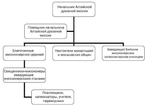 Схема 1 Управление и штаты Управлял миссией начальник в сане епископавикария - фото 1
