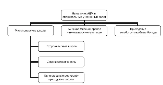 Схема 3 Учебные заведения Для плодотворной работы училища пришлось - фото 3