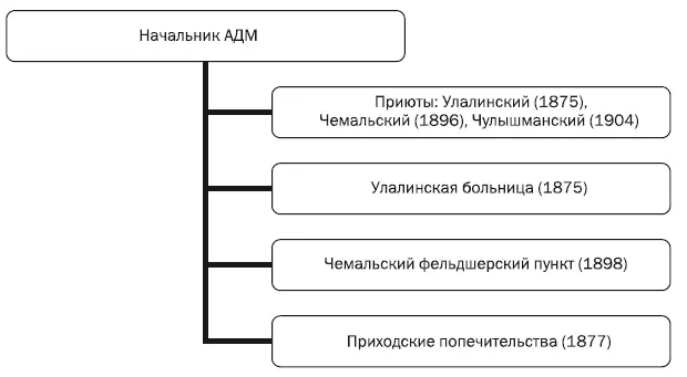 Схема 4 Благотворительные учреждения Особую значимость в деле развития - фото 4
