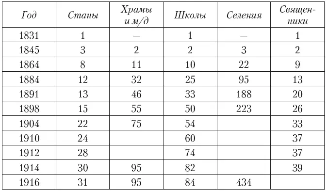 Примечание Таблица составлена по ежегодным отчетам Алтайской духовной миссии - фото 5