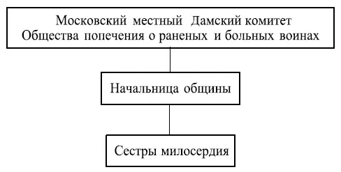 Схема 2 Управление общиной Утоли моя печали согласно уставу 1871 г - фото 5