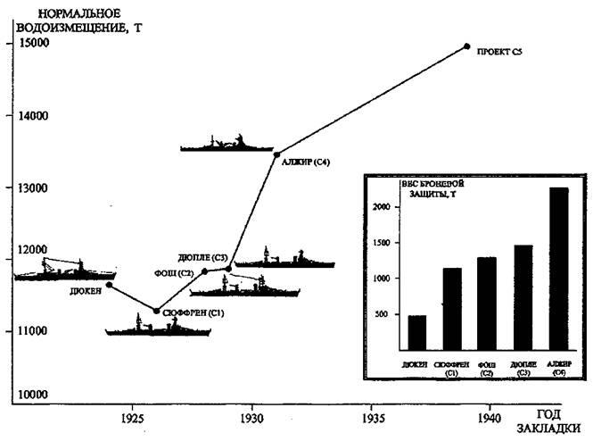 Схема развития проектов тяжелых крейсеров Фрвнции перед второй мировой войной - фото 2