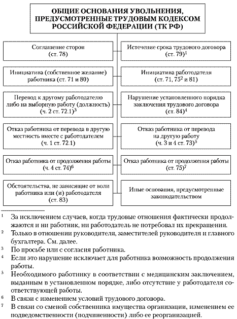Рис 11Общие основания увольнения предусмотренные ТК РФ не зависящих от воли - фото 1