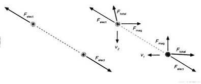 Вектора сил между двумя зарядами в статическом положении слева и в динамике - фото 6