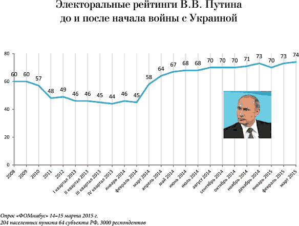 С осени 2011 года рейтинг Владимира Путина начал заметно снижаться Накануне - фото 1
