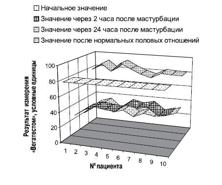 Таблица 3 Показатели при мастурбации и при нормальных половых отношениях - фото 11
