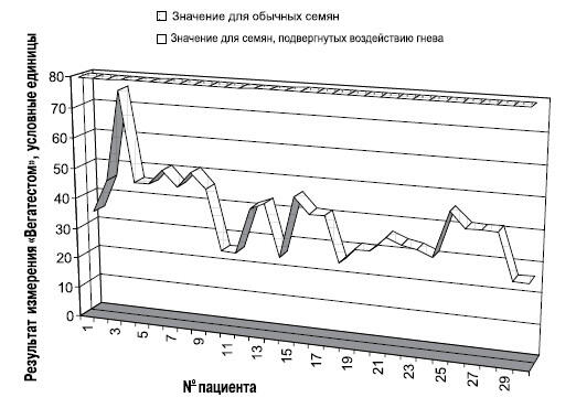 Таблица 5 Показатели ЭМЭ семян подвергнутых воздействию гнева и показатели - фото 16