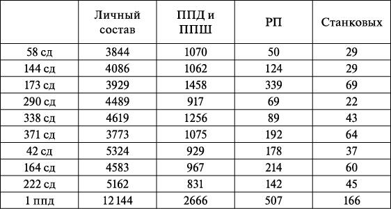 Хорошо видно что численность личного состава соединений армии В Н Гордова - фото 5