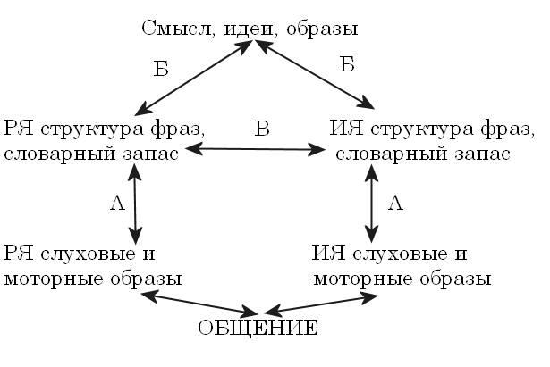 Рис 1 Схема связей А Б В формирующихся при обучении родному РЯ и - фото 1