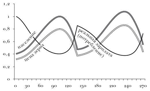 Рис 11 Демографические циклы по теории Мальтуса Рикардо рост населения - фото 1