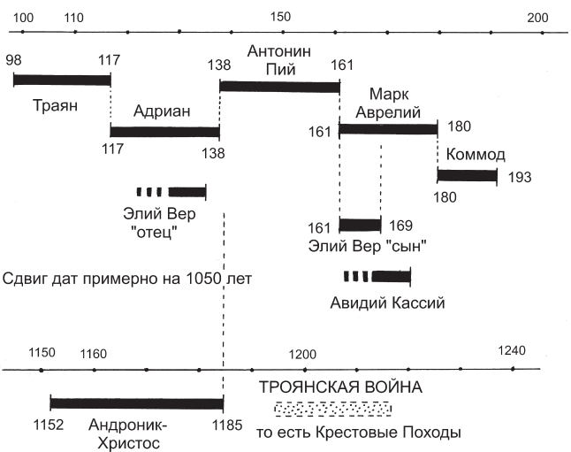 Рис 121 Сдвиг примерно на 1050 лет совмещающий события II века с событиями - фото 23