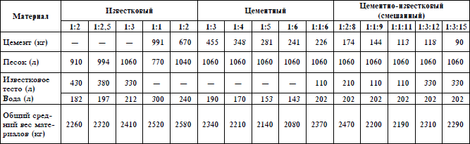 Таблица 2 Для оштукатуривания 1 м 2стены известковогипсовым раствором с - фото 1