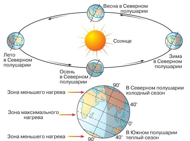 Рис 2Вращение Земли вокруг своей оси и вокруг Солнца Рис 3Карта океанов и - фото 158