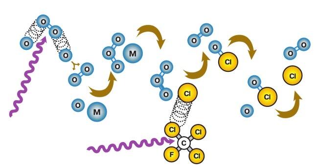 Рис 13Схема образования молекул озона и их последующего разрушения атомами - фото 177