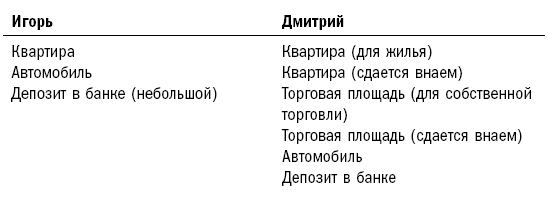 В табл 2 перечислены активы Игоря и Дмитрия с точки зрения бухгалтерского - фото 2
