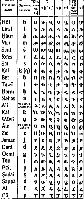 Алфавит эфиопских языков В начале XIV в завязываются прямые сношения Эфиопии с - фото 6