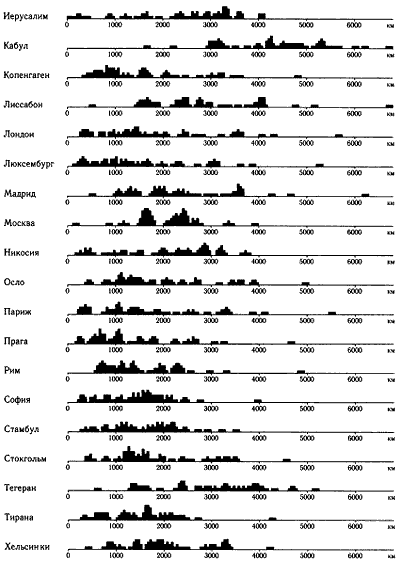 Рис 9 Гистограммы частот расстояний от каждой из европейских и азиатских - фото 9