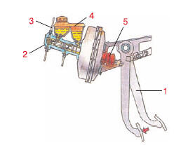 Рис 63 Гидравлический привод тормозной системы 1 педаль тормоза 2 - фото 69