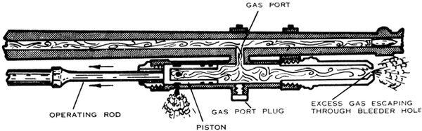 Схема работы газового двигателя пулемёта М60 Кроме США пулемёт был принят на - фото 4