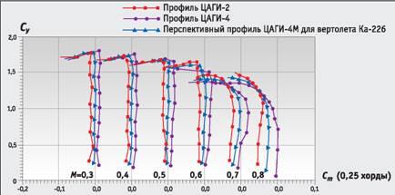 Рис1 Аэродинамические характеристики существующих аэродинамических профилен - фото 6