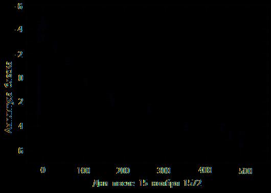 Рис 4 Кривая блеска SN 1572 по визуальным наблюдениям астрономов XVI века - фото 4