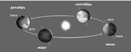 Рис 12 Наклон оси вращения Земли к плоскости ее орбиты служит причиной смены - фото 5
